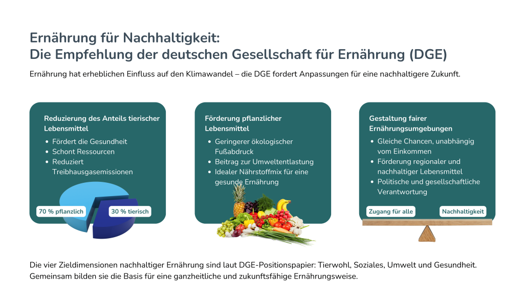 Inforgrafik Empfehlung der DGE für Nachhaltigkeit