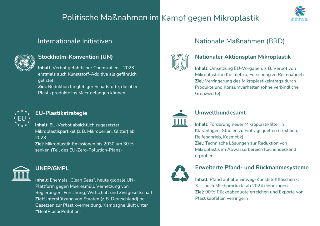 Infografik: Politische Maßnahmen im Kampf gegen Mikroplastik